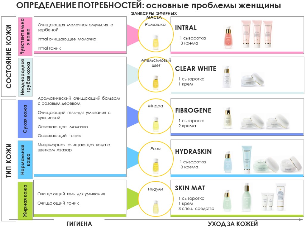 ОПРЕДЕЛЕНИЕ ПОТРЕБНОСТЕЙ: основные проблемы женщины HYGIENE ГИГИЕНА